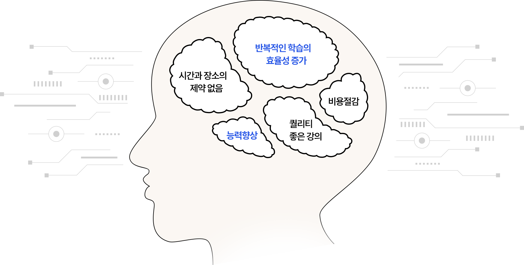 시간과 장소의 제약 없음 & 반복적인 학습의 효율성 증가 & 능력향상 & 퀄리티 좋은 강의 & 비용절감