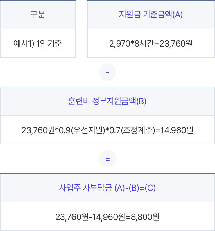 구분 예시)1인기준 지원금 기준금액(A) : 2,970*8시간=23,760원 - 훈련비 정부지원금액(B) : 23,760원*0.9(우선지원)*0.7(조정계수)=14.960원 = 사업주 자부담금 (A)-(B)=(C) : 23,760원-14,960원=8,800원 