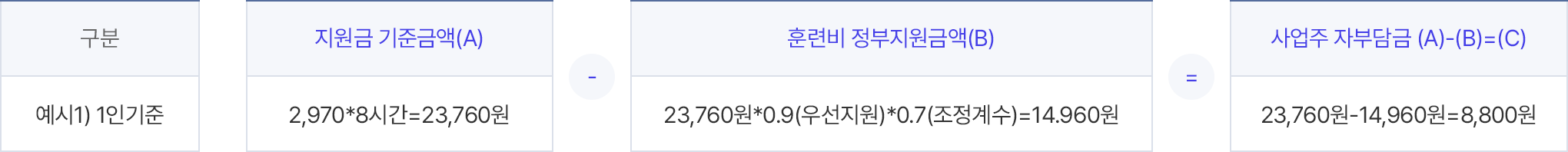 구분 예시)1인기준 지원금 기준금액(A) : 2,970*8시간=23,760원 - 훈련비 정부지원금액(B) : 23,760원*0.9(우선지원)*0.7(조정계수)=14.960원 = 사업주 자부담금 (A)-(B)=(C) : 23,760원-14,960원=8,800원 