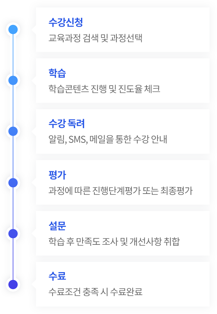 수강신청 -> 학습 -> 수강 독려 -> 평가 -> 설문 -> 수료