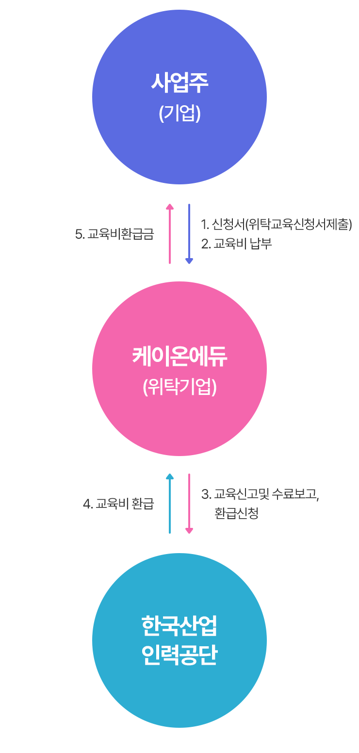 사업주(기업) -> 케이온에듀(위탁기업) -> 한국산업 인력공단