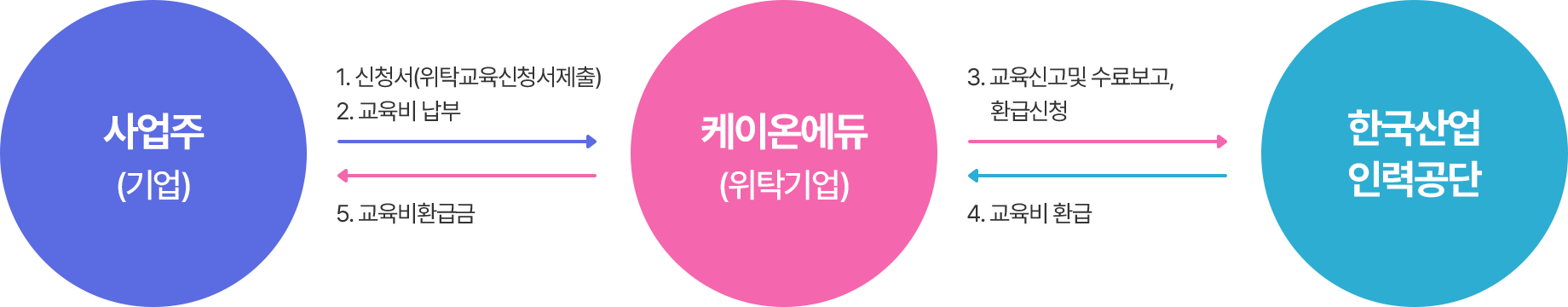 사업주(기업) -> 케이온에듀(위탁기업) -> 한국산업 인력공단